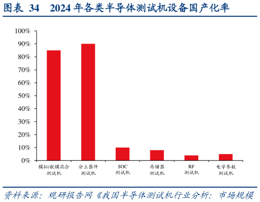 谁能回答2024 年各类半导体测试机设备国产化率