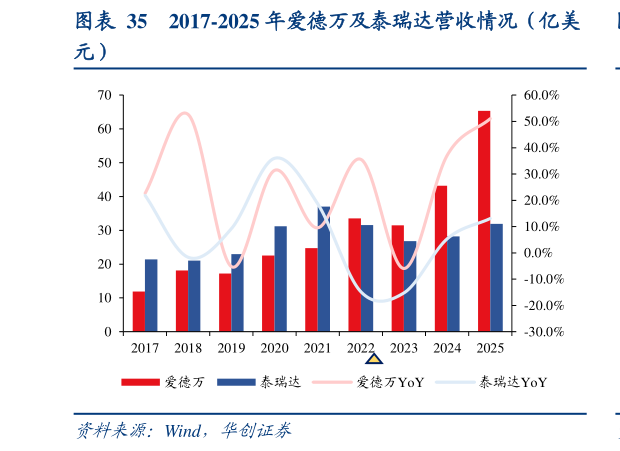 谁知道2017-2025 年爱德万及泰瑞达营收情况（亿美