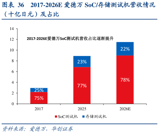 请问一下2017-2026E 爱德万 SoC存储测试机营收情况