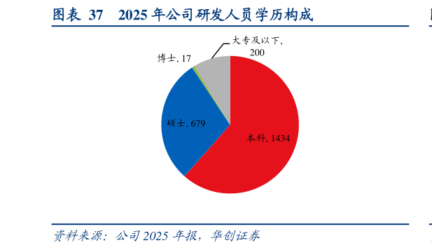 如何了解2025 年公司研发人员学历构成