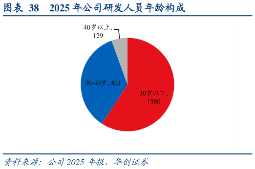请问一下2025 年公司研发人员年龄构成