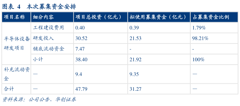 请问一下本次募集资金安排
