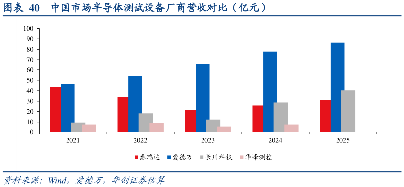如何看待中国市场半导体测试设备厂商营收对比（亿元）