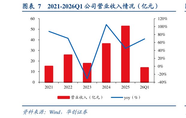 咨询下各位2021-2026Q1 公司营业收入情况（亿元）