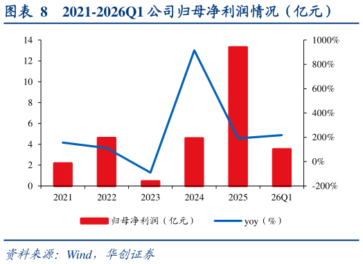 怎样理解2021-2026Q1 公司归母净利润情况（亿元）
