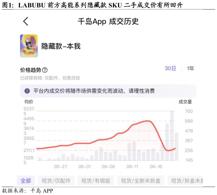 怎样理解LABUBU 前方高能系列隐藏款 SKU 二手成交价有所回升
