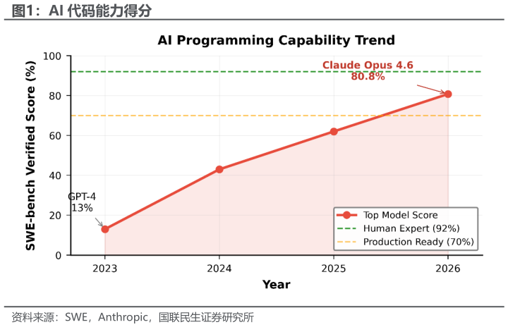 一起讨论下AI 代码能力得分