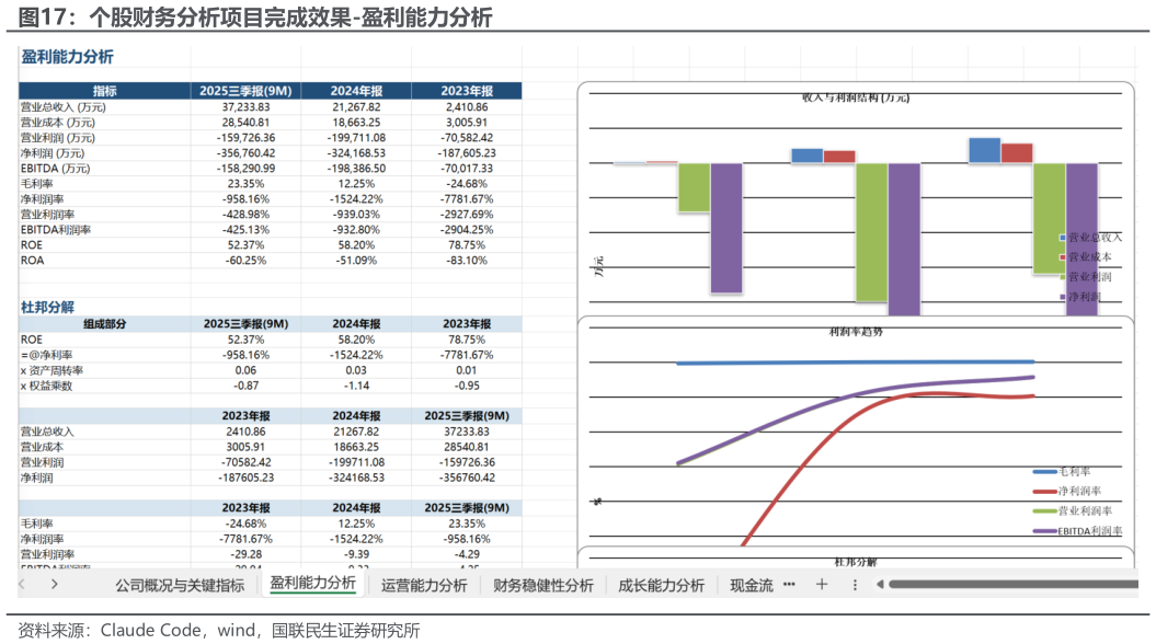 想问下各位网友个股财务分析项目完成效果-盈利能力分析