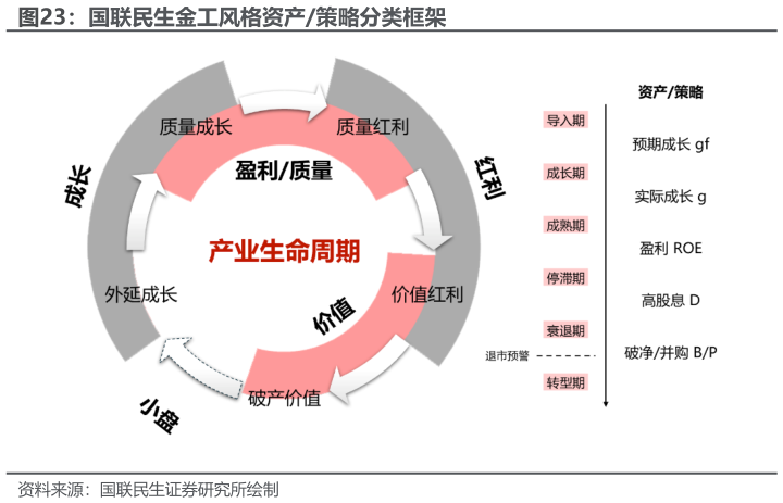 我想了解一下国联民生金工风格资产策略分类框架
