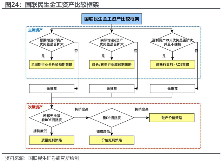 谁能回答国联民生金工资产比较框架