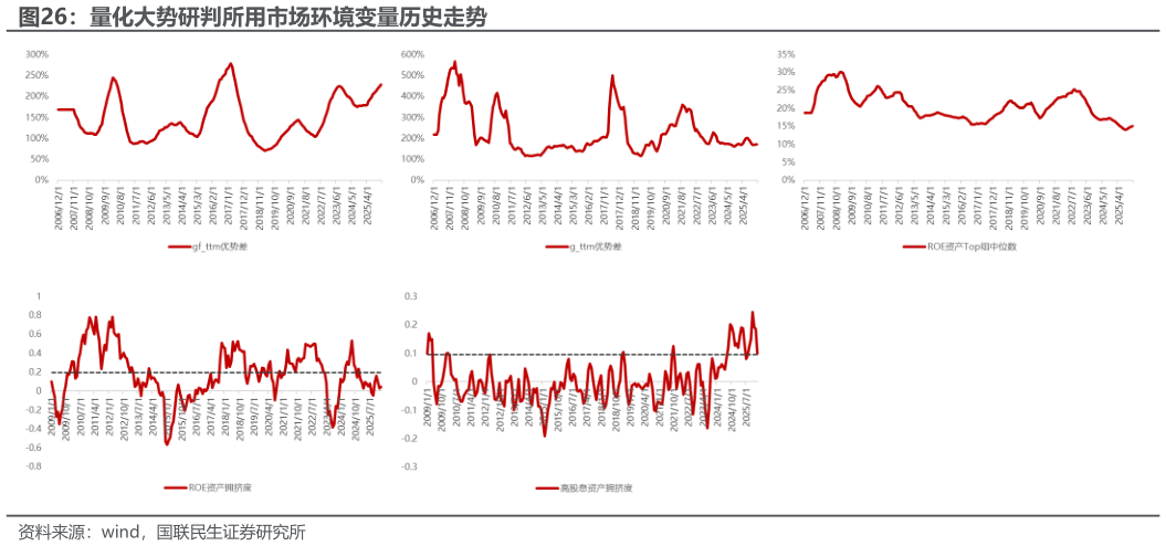 你知道量化大势研判所用市场环境变量历史走势