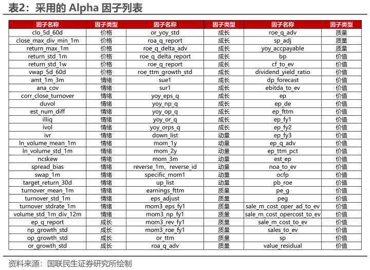 如何才能采用的 Alpha 因子列表