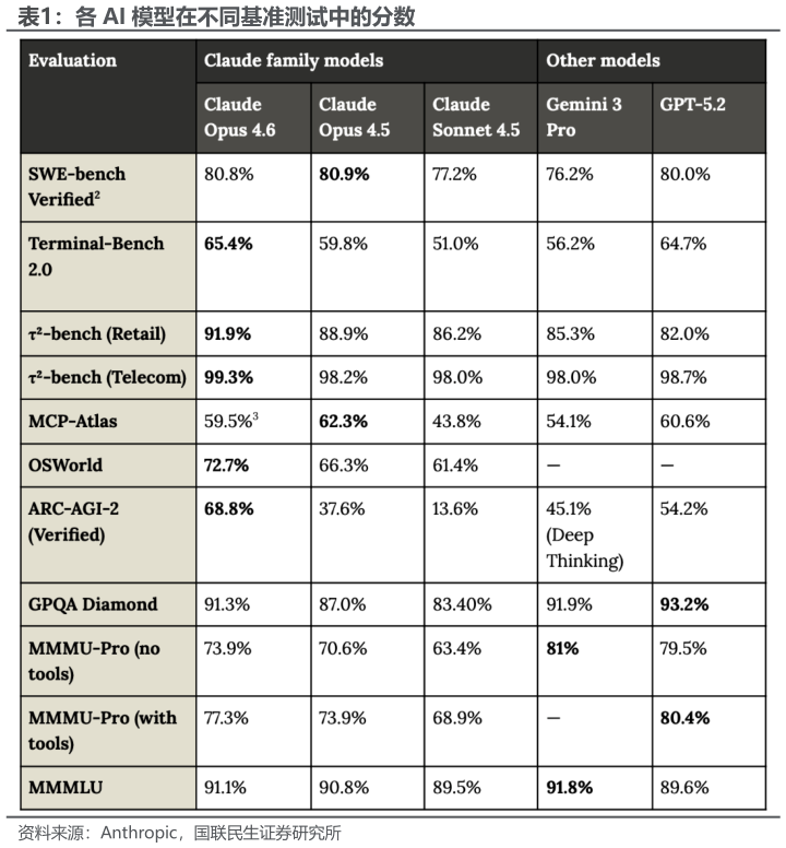 咨询下各位各 AI 模型在不同基准测试中的分数