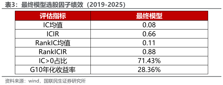 如何解释最终模型选股因子绩效（2019-2025）