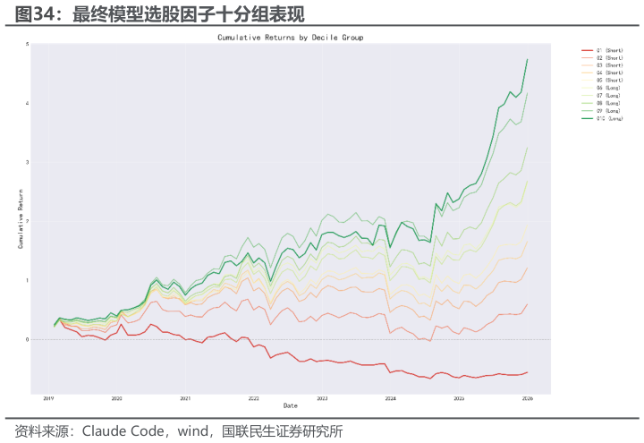 如何才能最终模型选股因子十分组表现