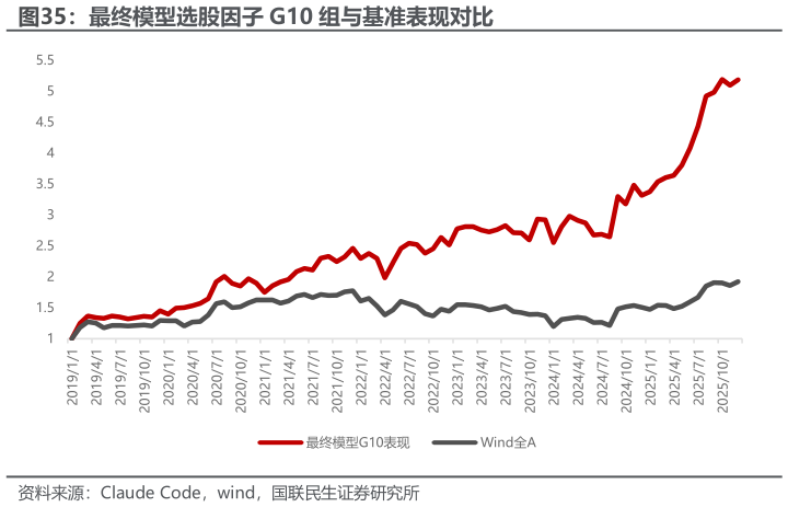 想问下各位网友最终模型选股因子 G10 组与基准表现对比