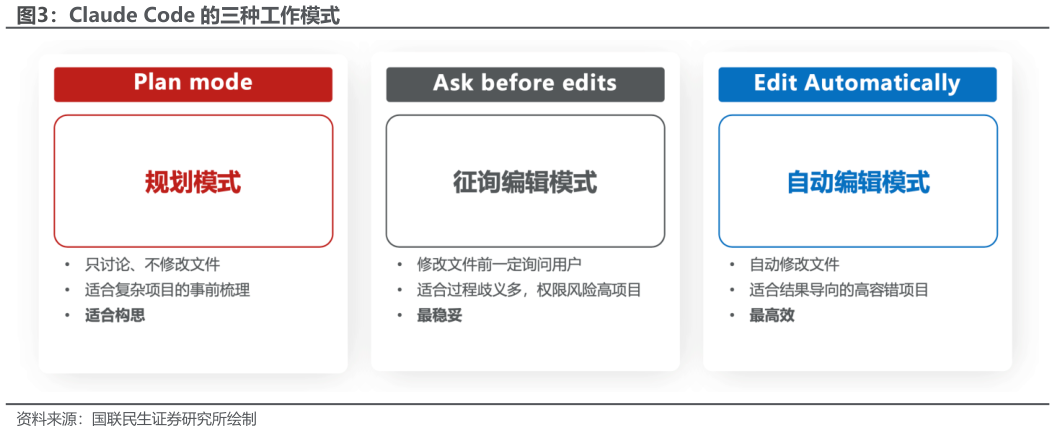 谁知道Claude Code 的三种工作模式