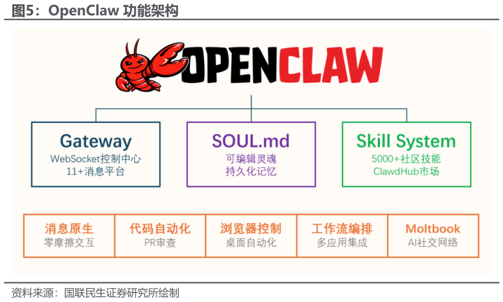 各位网友请教一下OpenClaw 功能架构
