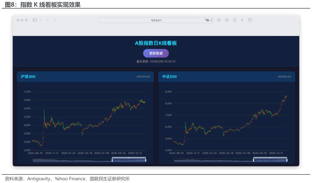 请问一下指数 K 线看板实现效果