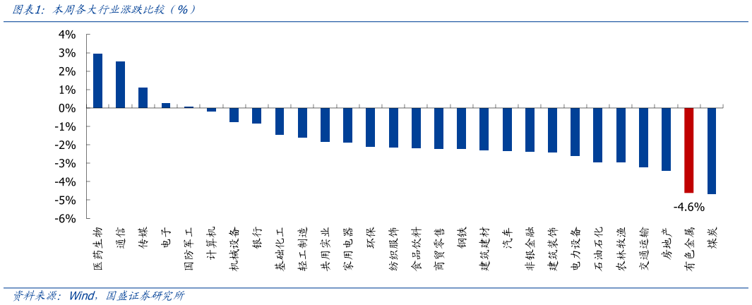咨询大家本周各大行业涨跌比较（%）