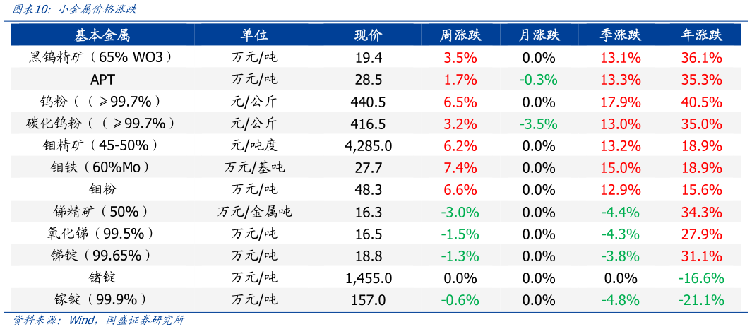 怎样理解小金属价格涨跌
