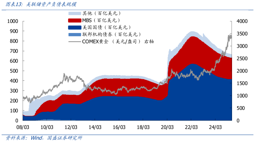 请问一下美联储资产负债表规模