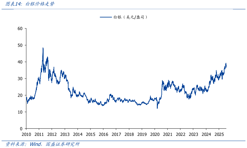 谁能回答白银价格走势