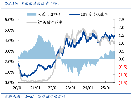 想关注一下美国国债收益率（%）