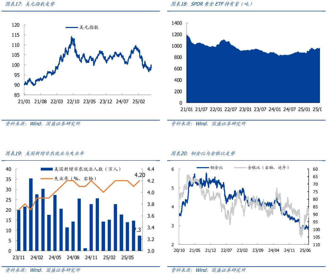 怎样理解美元指数走势 美国新增非农就业与失业率