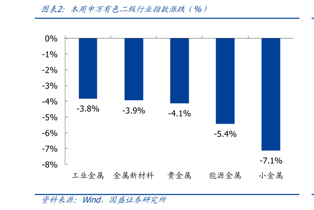 谁知道本周申万有色二级行业指数涨跌（%）