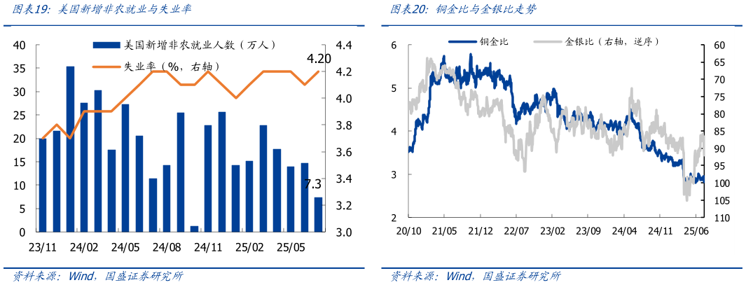 谁能回答美国新增非农就业与失业率