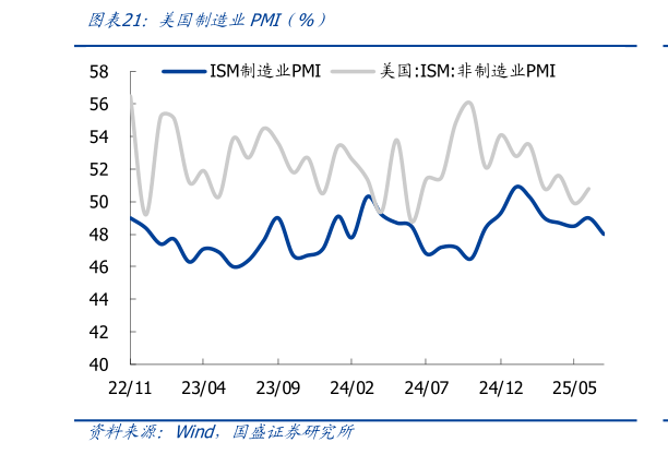 谁知道美国制造业PMI（%）