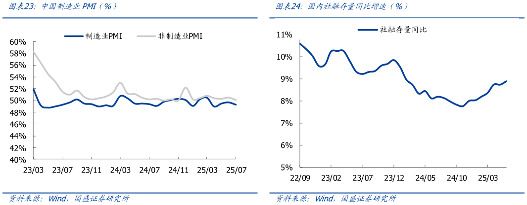 如何看待中国制造业PMI（%）国内社融存量同比增速（%）