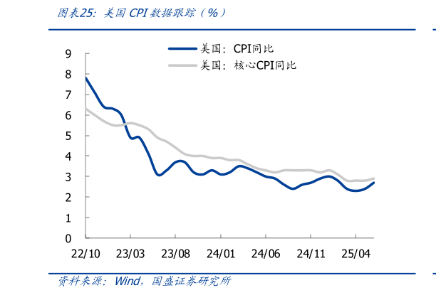 如何解释美国CPI数据跟踪（%）