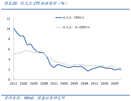如何了解欧元区CPI数据跟踪（%）