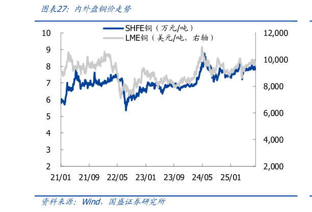 谁能回答内外盘铜价走势