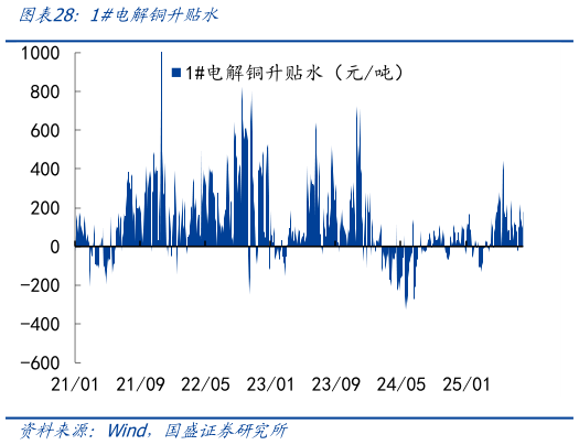 如何解释1电解铜升贴水