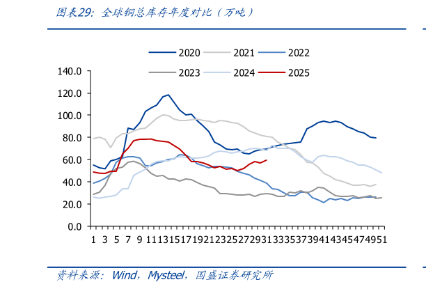 一起讨论下全球铜总库存年度对比（万吨）