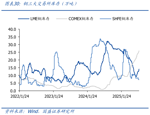 如何才能铜三大交易所库存（万吨）