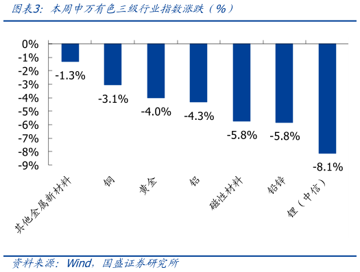 如何看待本周申万有色三级行业指数涨跌（%）