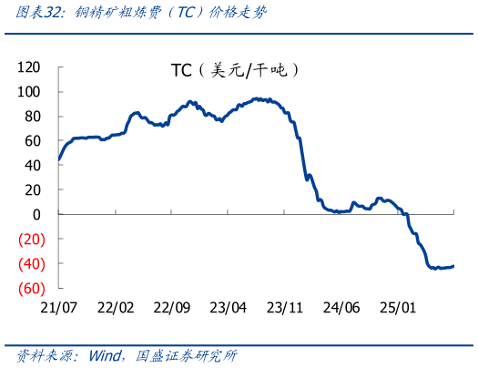 如何了解铜精矿粗炼费（TC）价格走势