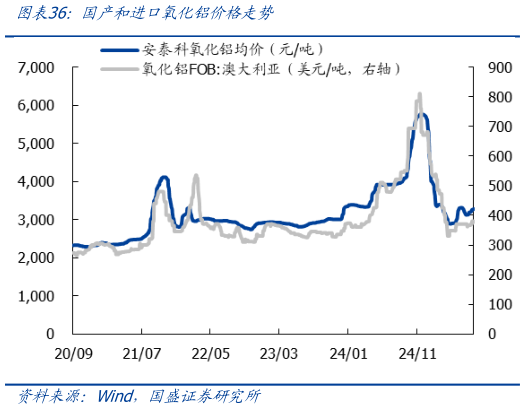 一起讨论下国产和进口氧化铝价格走势