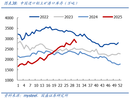 谁能回答中国进口铝土矿港口库存（万吨）