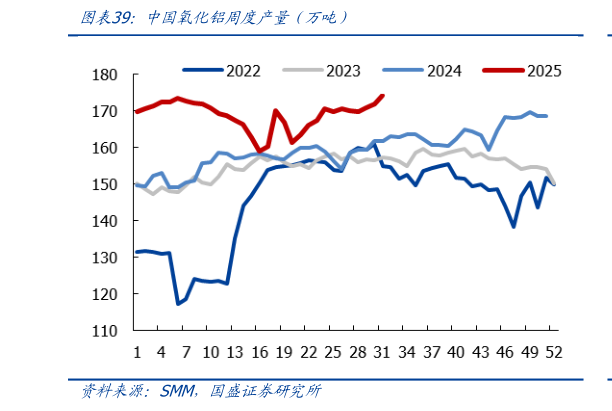 请问一下中国氧化铝周度产量（万吨）