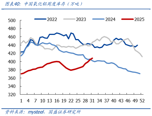 如何看待中国氧化铝周度库存（万吨）