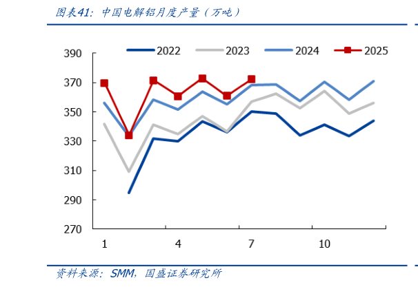如何了解中国电解铝月度产量（万吨）