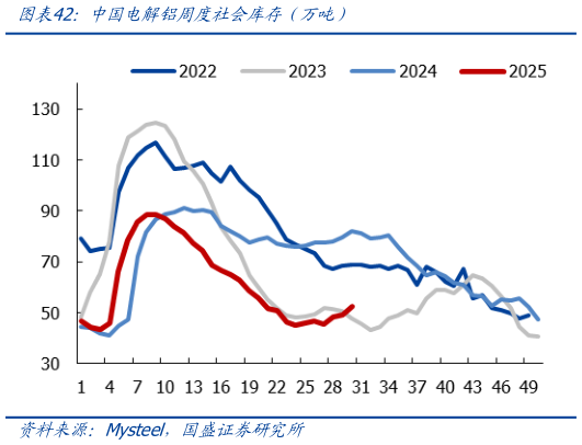 各位网友请教一下中国电解铝周度社会库存（万吨）