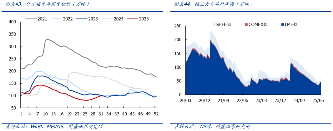 咨询下各位全球铝库存周度数据（万吨）铝三大交易所库存（万吨）