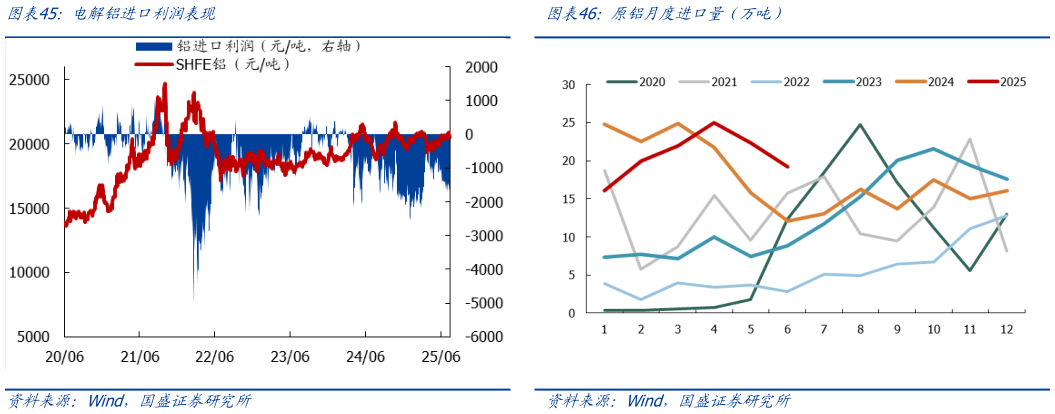 请问一下电解铝进口利润表现