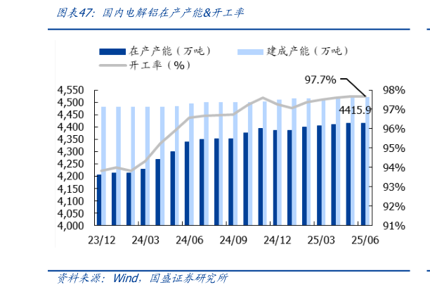 你知道国内电解铝在产产能开工率
